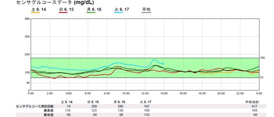 血糖持続モニター